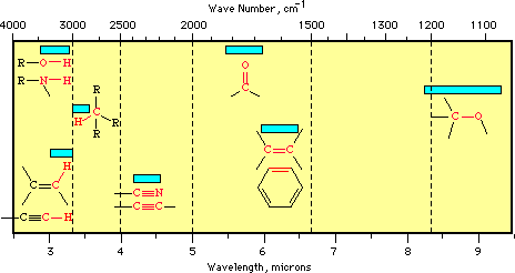 Ir Spectroscopy Values Chart