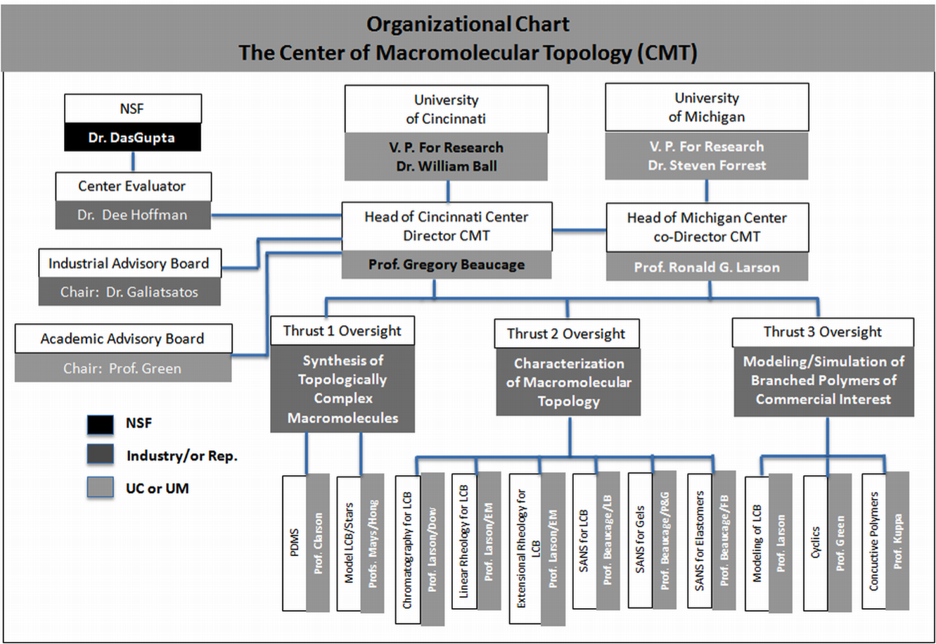 Organizational Chart