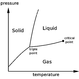 Critical Point P vs T