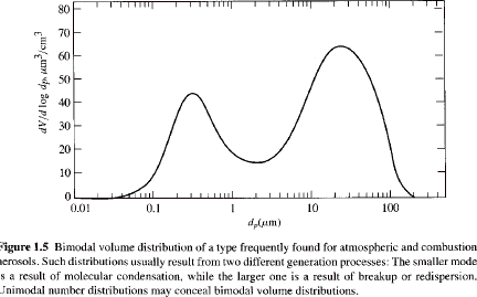 A) Cumulative frequency particle size distributions (volume weighted)