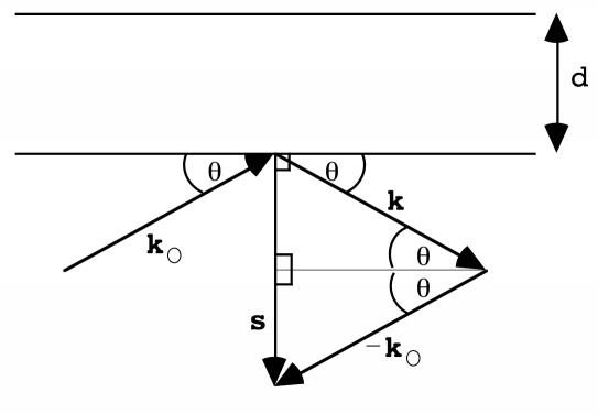 Bragg planes perpendicular to s