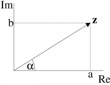 Representation of complex numbers